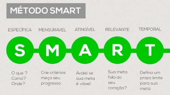 método smart