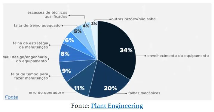 gráfico de estatísticas de falhas em equipamentos industriais que ocasionam paradas não programadas